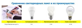 Приемущества led продукции